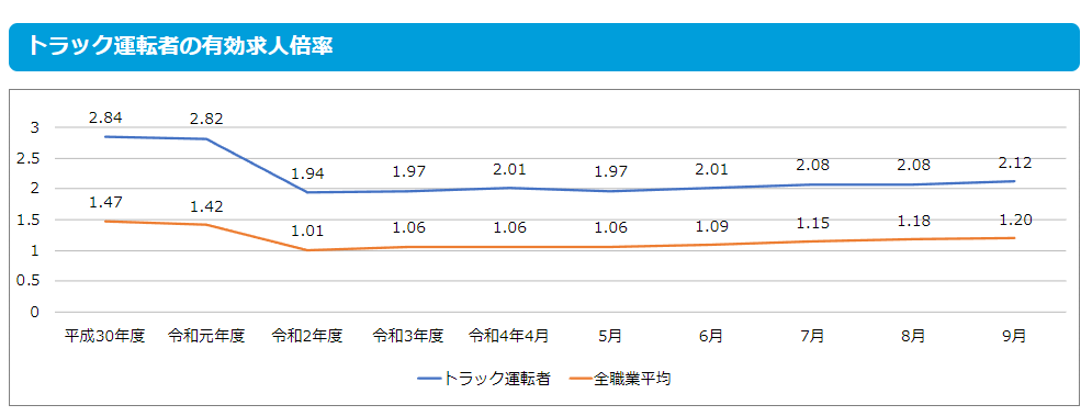 トラックドライバー不足を引き起こす4大要因と4つの解消方法を徹底解説！ | シン・ノルワークス